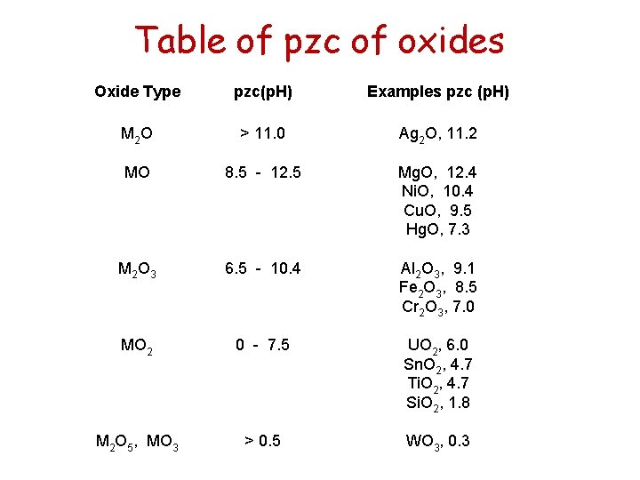 Table of pzc of oxides Oxide Type pzc(p. H) Examples pzc (p. H) M
