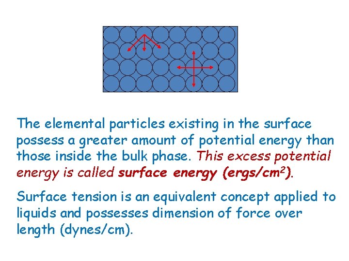 The elemental particles existing in the surface possess a greater amount of potential energy