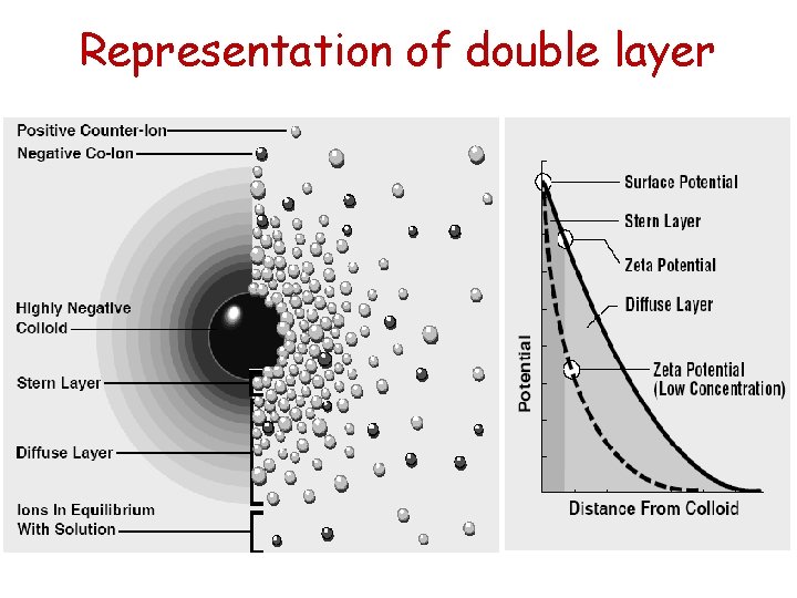 Representation of double layer 