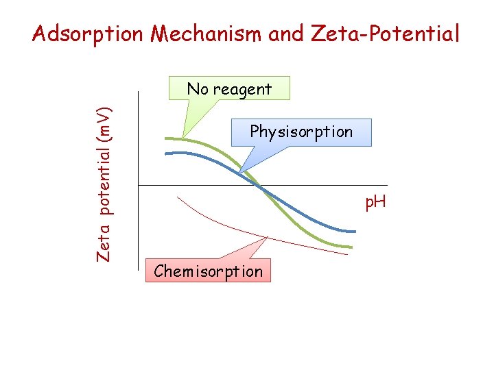 Adsorption Mechanism and Zeta-Potential Zeta potential (m. V) No reagent Physisorption p. H Chemisorption