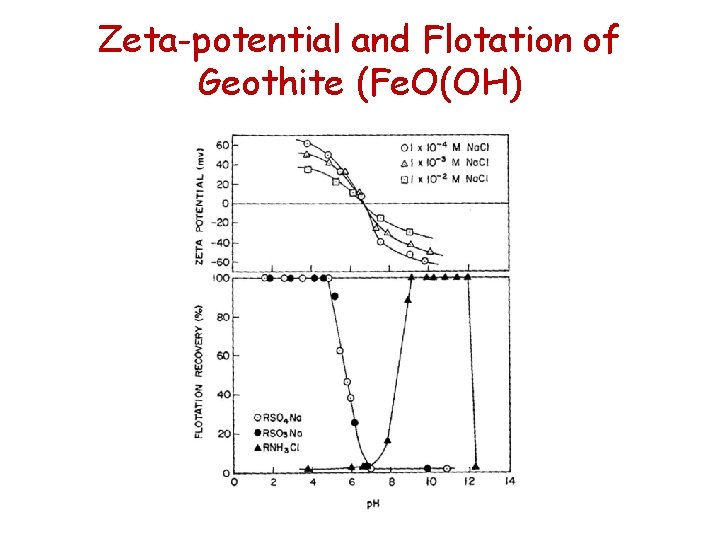 Zeta-potential and Flotation of Geothite (Fe. O(OH) 