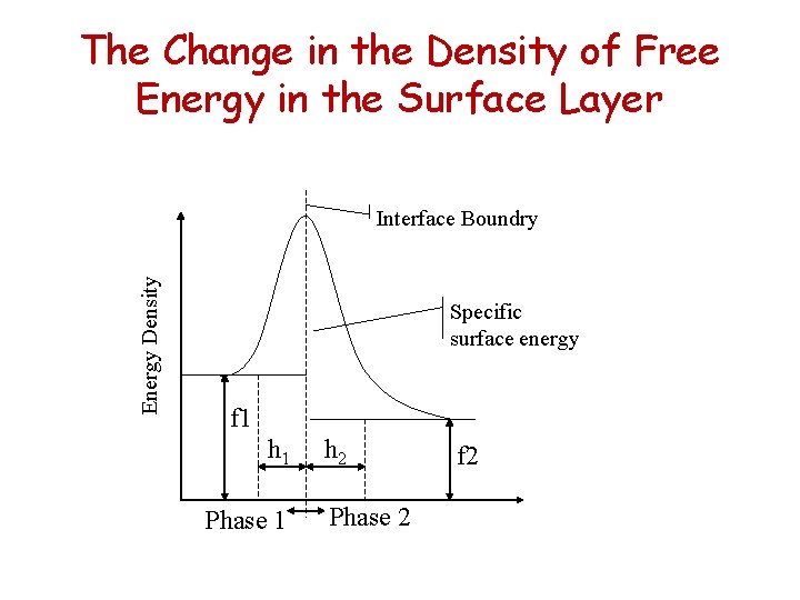 The Change in the Density of Free Energy in the Surface Layer Energy Density