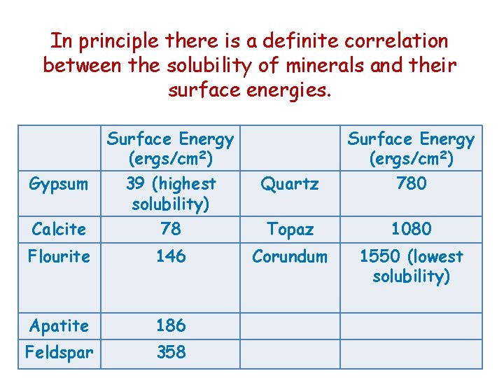 In principle there is a definite correlation between the solubility of minerals and their