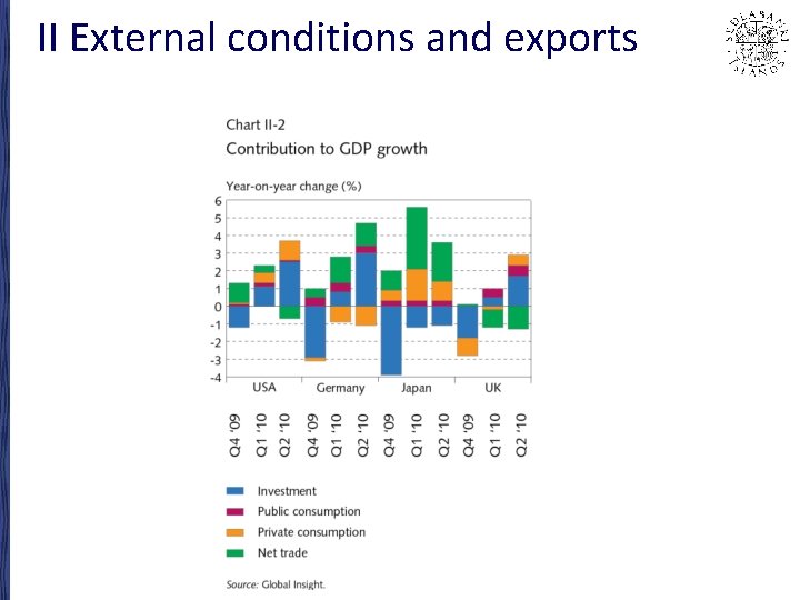 II External conditions and exports 