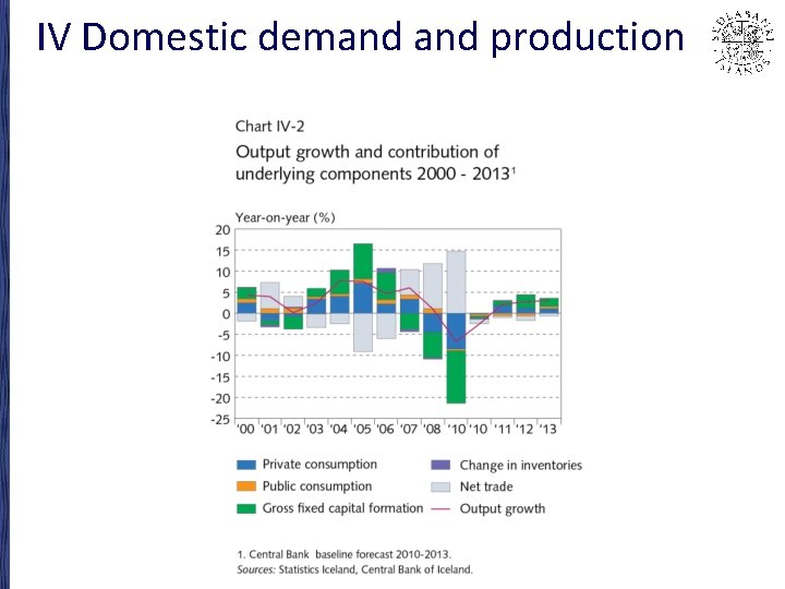 IV Domestic demand production 