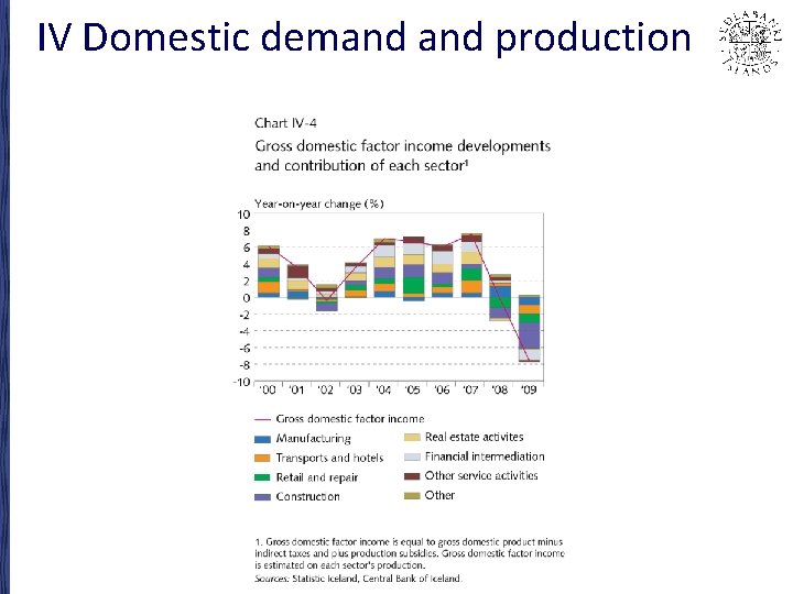 IV Domestic demand production 