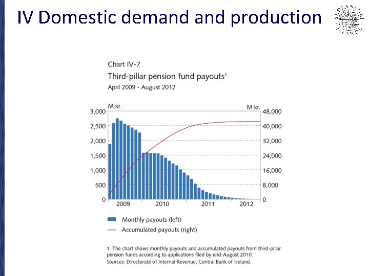 IV Domestic demand production 