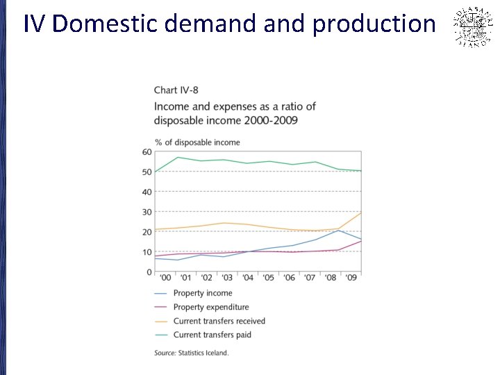 IV Domestic demand production 