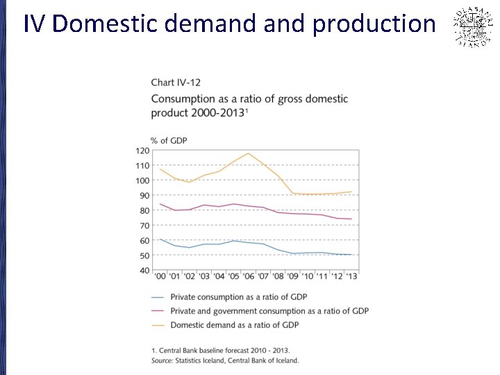 IV Domestic demand production 