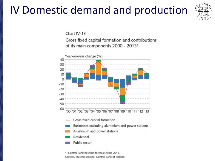 IV Domestic demand production 