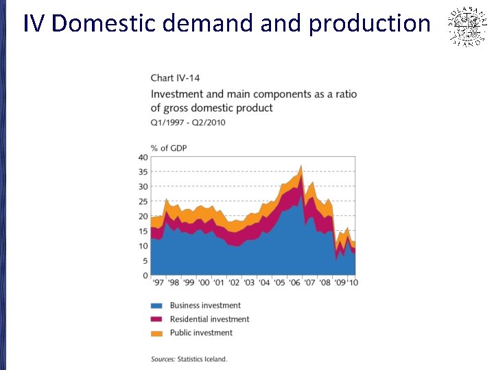 IV Domestic demand production 