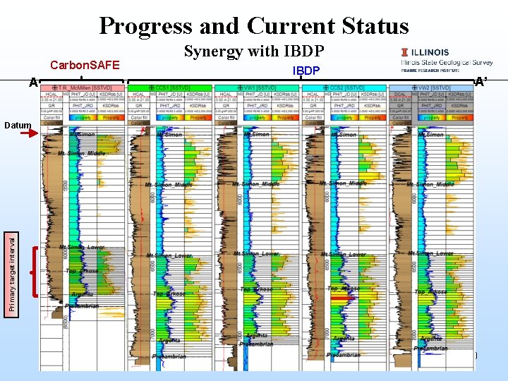 Progress and Current Status Carbon. SAFE A Synergy with IBDP A’ Primary target interval