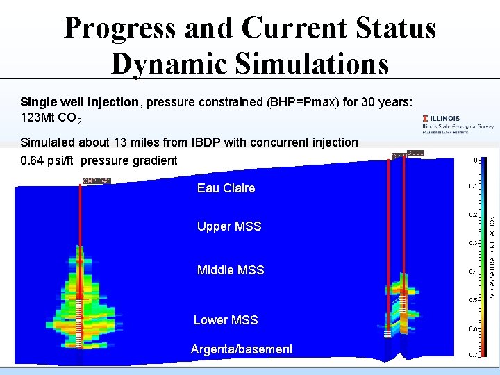 Progress and Current Status Dynamic Simulations Single well injection, pressure constrained (BHP=Pmax) for 30