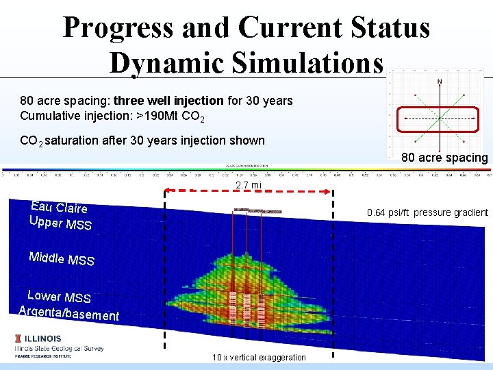 Progress and Current Status Dynamic Simulations 80 acre spacing: three well injection for 30