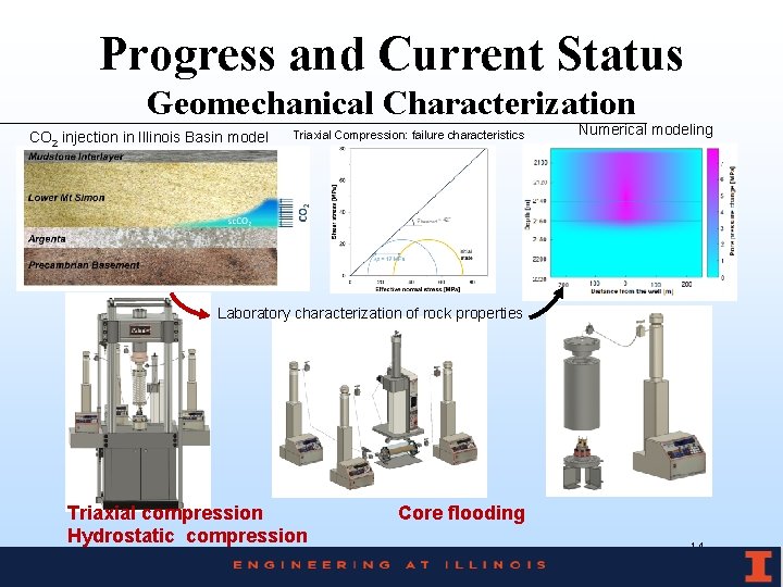 Progress and Current Status Geomechanical Characterization CO 2 injection in Illinois Basin model Triaxial