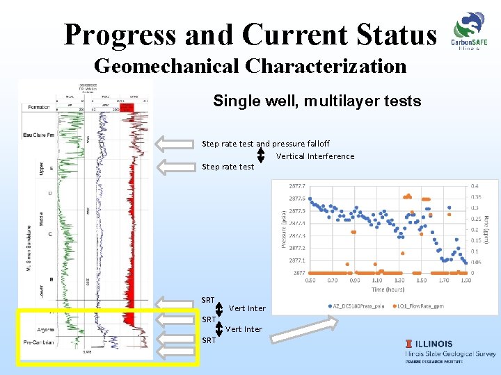 Progress and Current Status Geomechanical Characterization Single well, multilayer tests Step rate test and