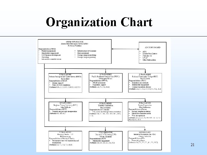 Organization Chart 21 