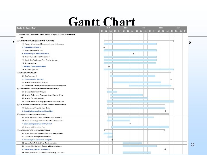 Gantt Chart • Provide a simple Gantt chart showing project lifetime in years on