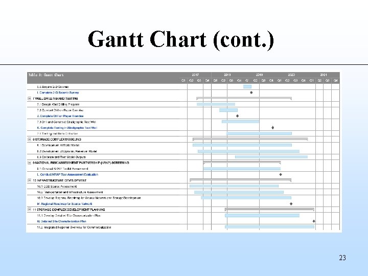 Gantt Chart (cont. ) 23 