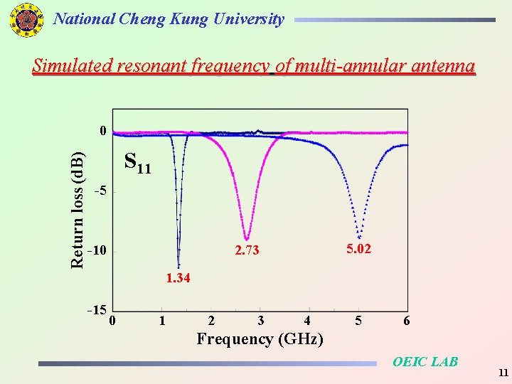 National Cheng Kung University Simulated resonant frequency of multi-annular antenna Return loss (d. B)