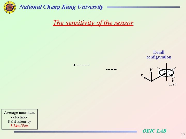 National Cheng Kung University The sensitivity of the sensor E-null configuration H E Load