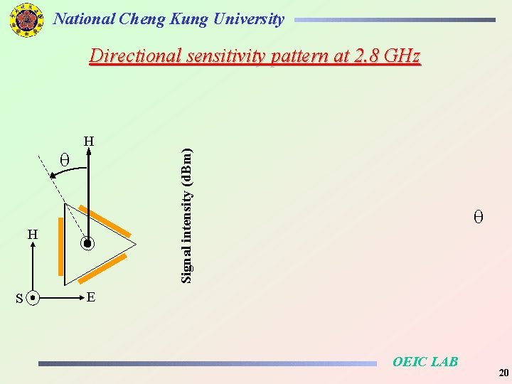 National Cheng Kung University H H S Signal intensity (d. Bm) Directional sensitivity pattern