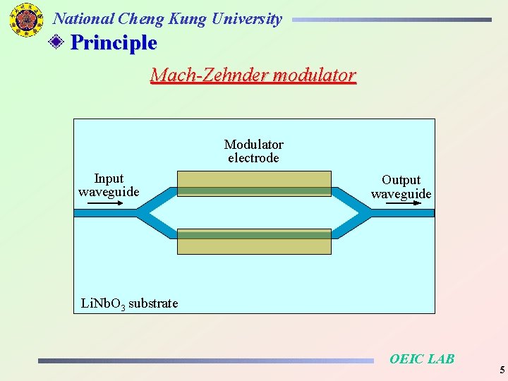 National Cheng Kung University Principle Mach-Zehnder modulator Modulator electrode Input waveguide Output waveguide Li.