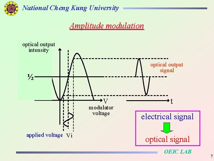 National Cheng Kung University Amplitude modulation optical output intensity optical output signal ½ V