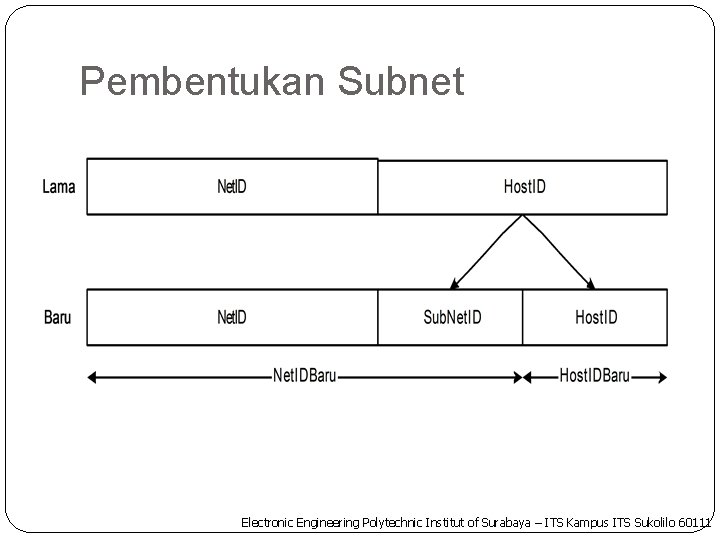 Pembentukan Subnet Electronic Engineering Polytechnic Institut of Surabaya – ITS Kampus ITS Sukolilo 60111