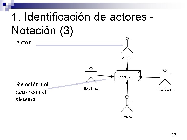 1. Identificación de actores Notación (3) Actor Relación del actor con el sistema 11 1. Identificación de actores Notación (3) Actor Relación del actor con el sistema 11