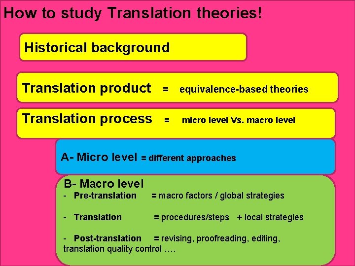 How to study Translation theories! Historical background Translation product = equivalence-based theories Translation process