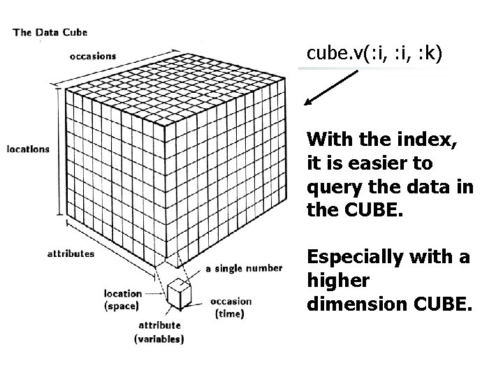 cube. v(: i, : k) With the index, it is easier to query the