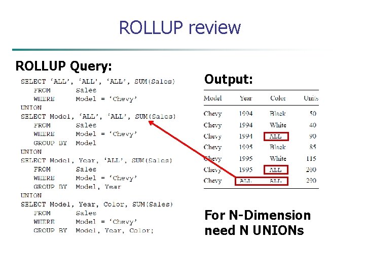 ROLLUP review ROLLUP Query: Output: For N-Dimension need N UNIONs 