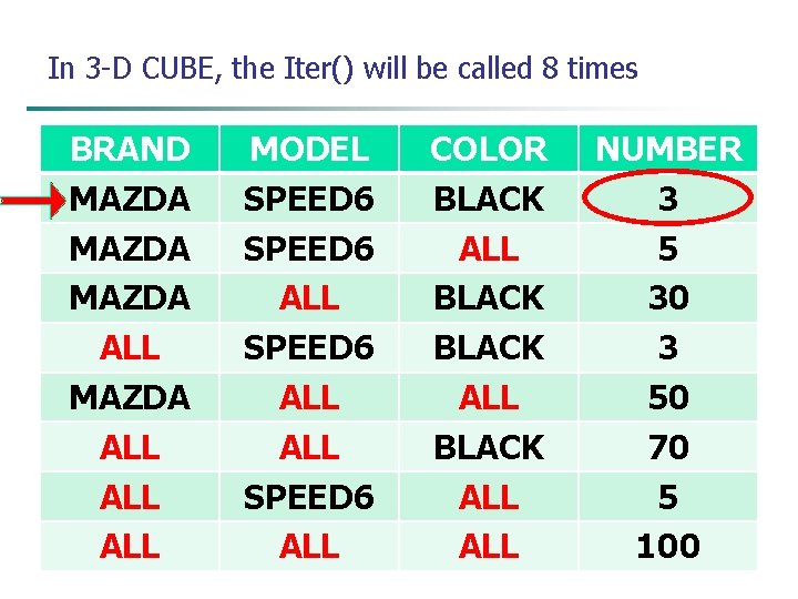 In 3 -D CUBE, the Iter() will be called 8 times BRAND MAZDA ALL
