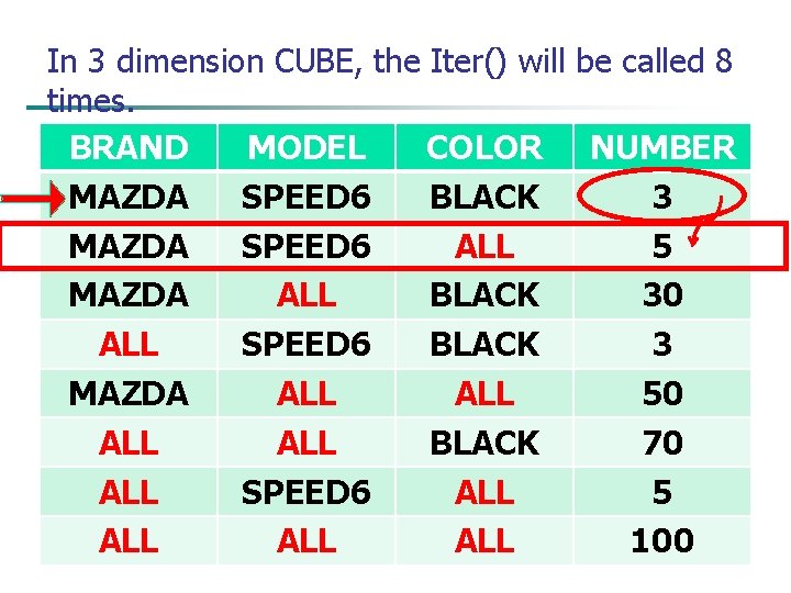 In 3 dimension CUBE, the Iter() will be called 8 times. BRAND MODEL COLOR