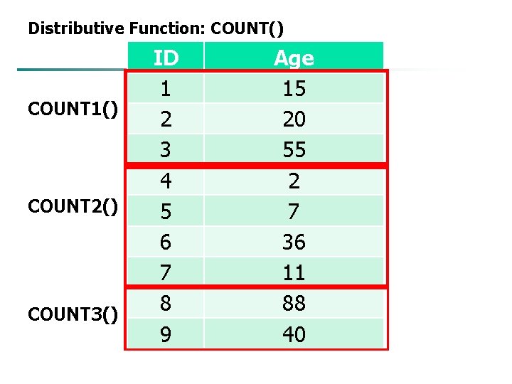 Distributive Function: COUNT() COUNT 1() COUNT 2() COUNT 3() ID 1 2 3 4