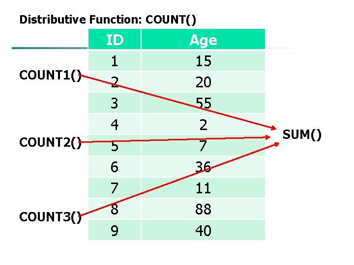 Distributive Function: COUNT() COUNT 1() COUNT 2() COUNT 3() ID 1 2 3 4