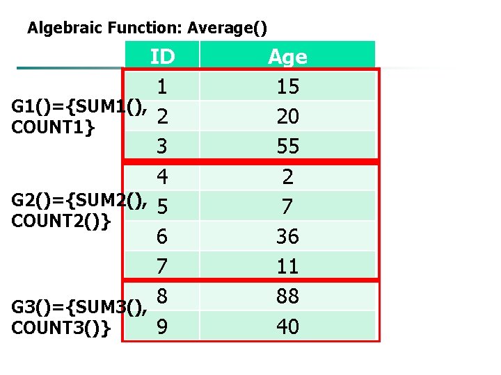 Algebraic Function: Average() ID 1 G 1()={SUM 1(), 2 COUNT 1} 3 4 G