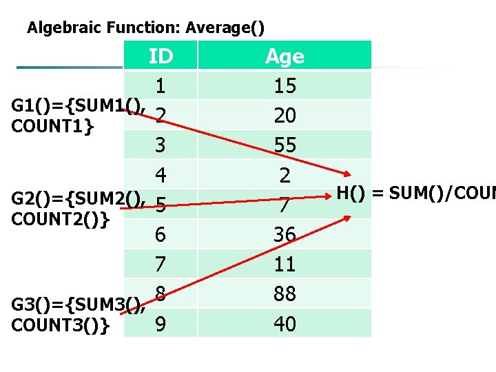Algebraic Function: Average() ID 1 G 1()={SUM 1(), 2 COUNT 1} 3 4 G