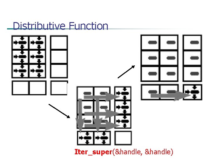 Distributive Function Iter_super(&handle, &handle) 
