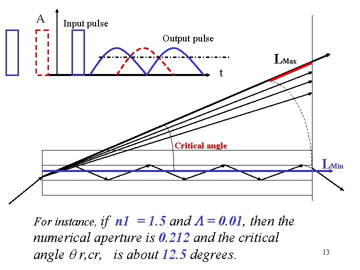 A Input pulse Output pulse t LMax Critical angle LMin For instance, if n