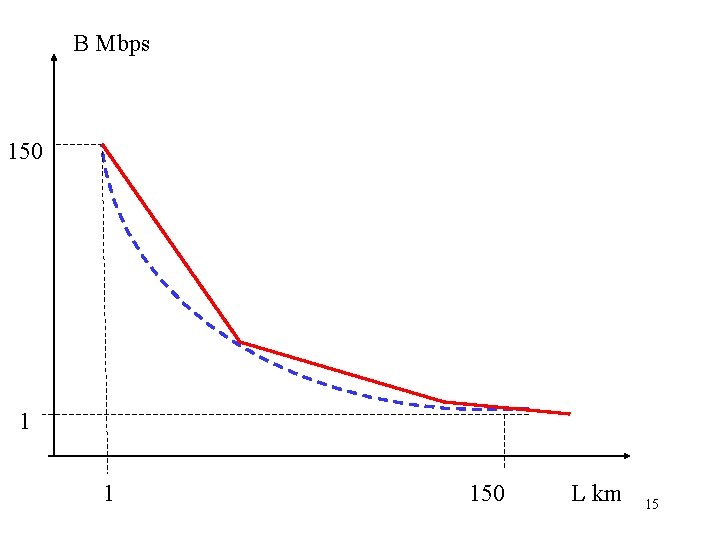 B Mbps 150 1 1 150 L km 15 