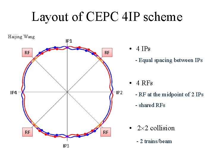 Layout of CEPC 4 IP scheme Haijing Wang IP 1 • 4 IPs RF