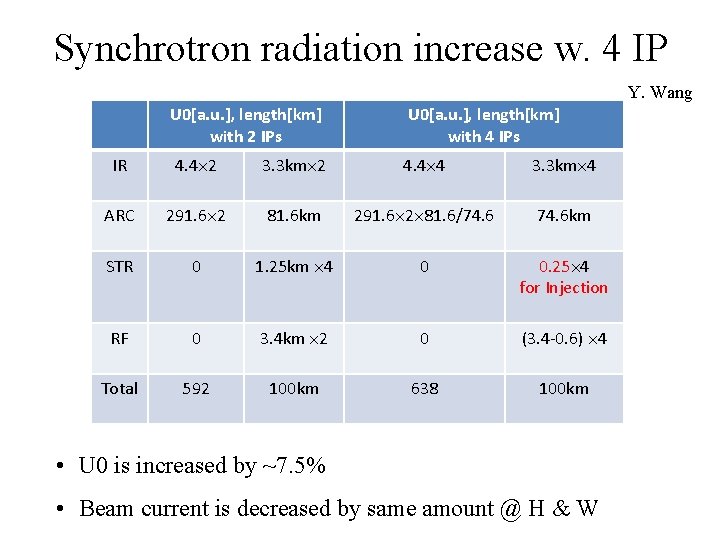 Synchrotron radiation increase w. 4 IP Y. Wang U 0[a. u. ], length[km] with