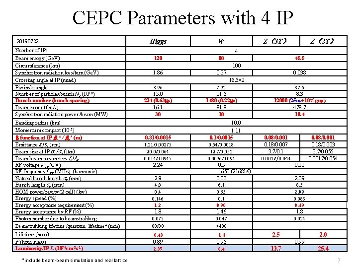CEPC Parameters with 4 IP 20190722 Number of IPs Beam energy (Ge. V) Circumference