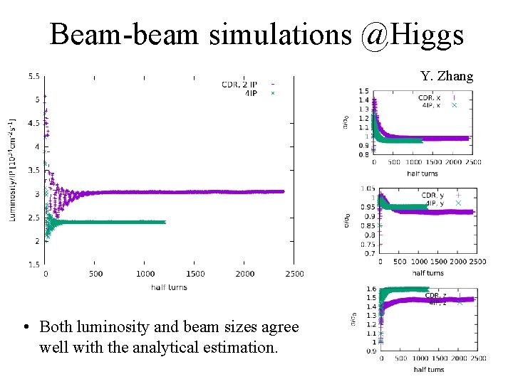 Beam-beam simulations @Higgs Y. Zhang • Both luminosity and beam sizes agree well with