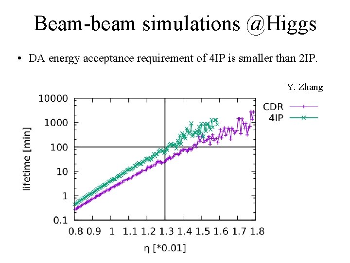 Beam-beam simulations @Higgs • DA energy acceptance requirement of 4 IP is smaller than