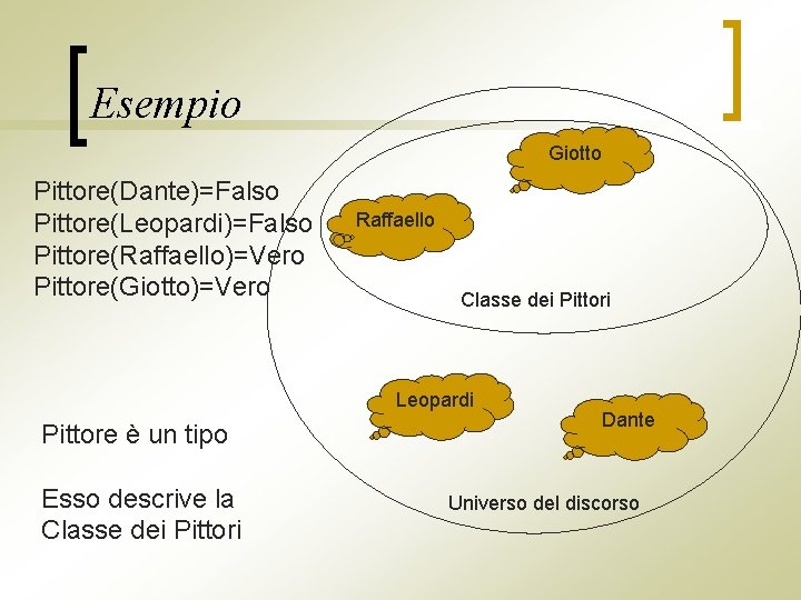 Esempio Giotto Pittore(Dante)=Falso Pittore(Leopardi)=Falso Pittore(Raffaello)=Vero Pittore(Giotto)=Vero Raffaello Classe dei Pittori Leopardi Pittore è un