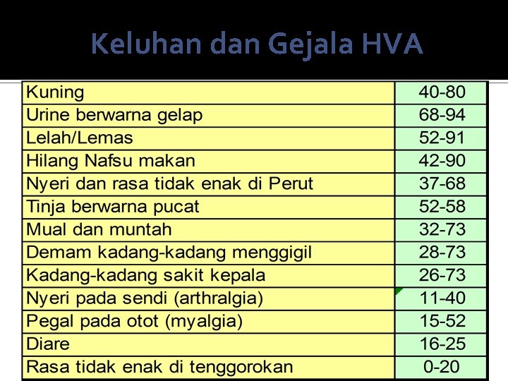 Keluhan dan Gejala HVA 