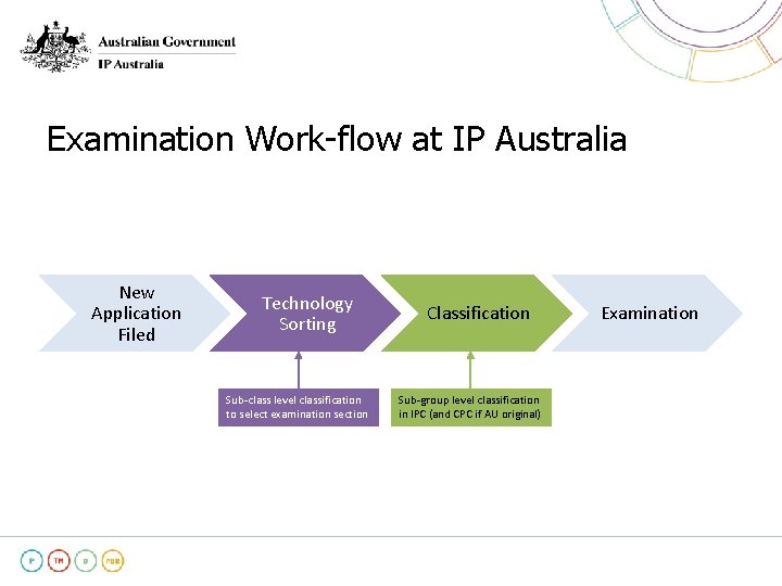 Examination Work-flow at IP Australia New Application Filed Technology Sorting Sub-class level classification to Examination Work-flow at IP Australia New Application Filed Technology Sorting Sub-class level classification to